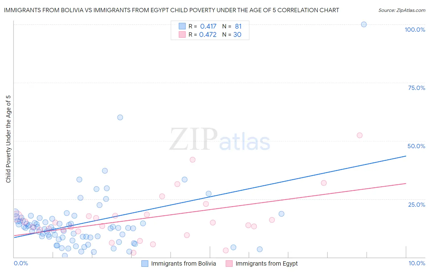 Immigrants from Bolivia vs Immigrants from Egypt Child Poverty Under the Age of 5