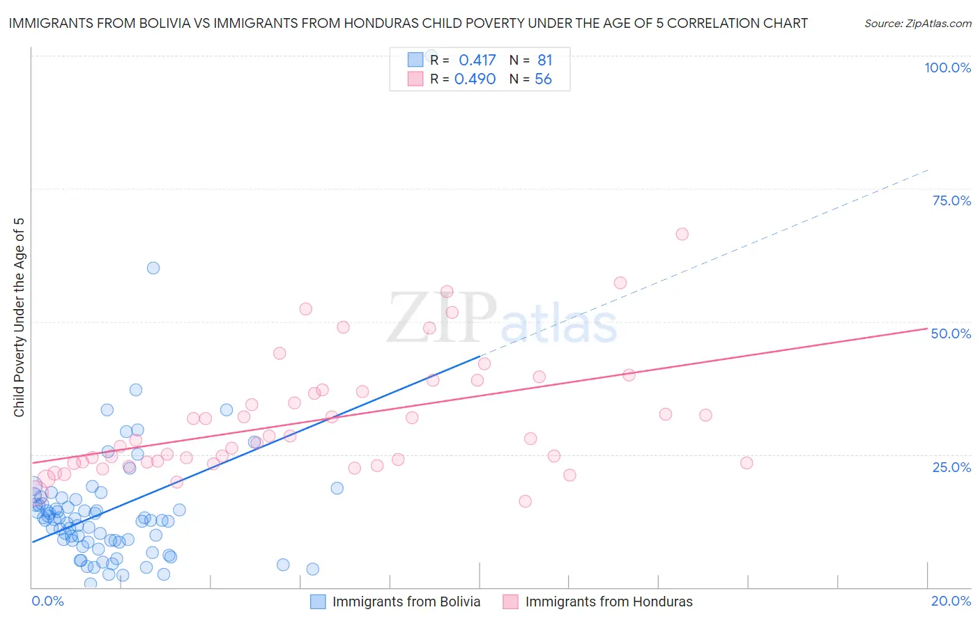 Immigrants from Bolivia vs Immigrants from Honduras Child Poverty Under the Age of 5