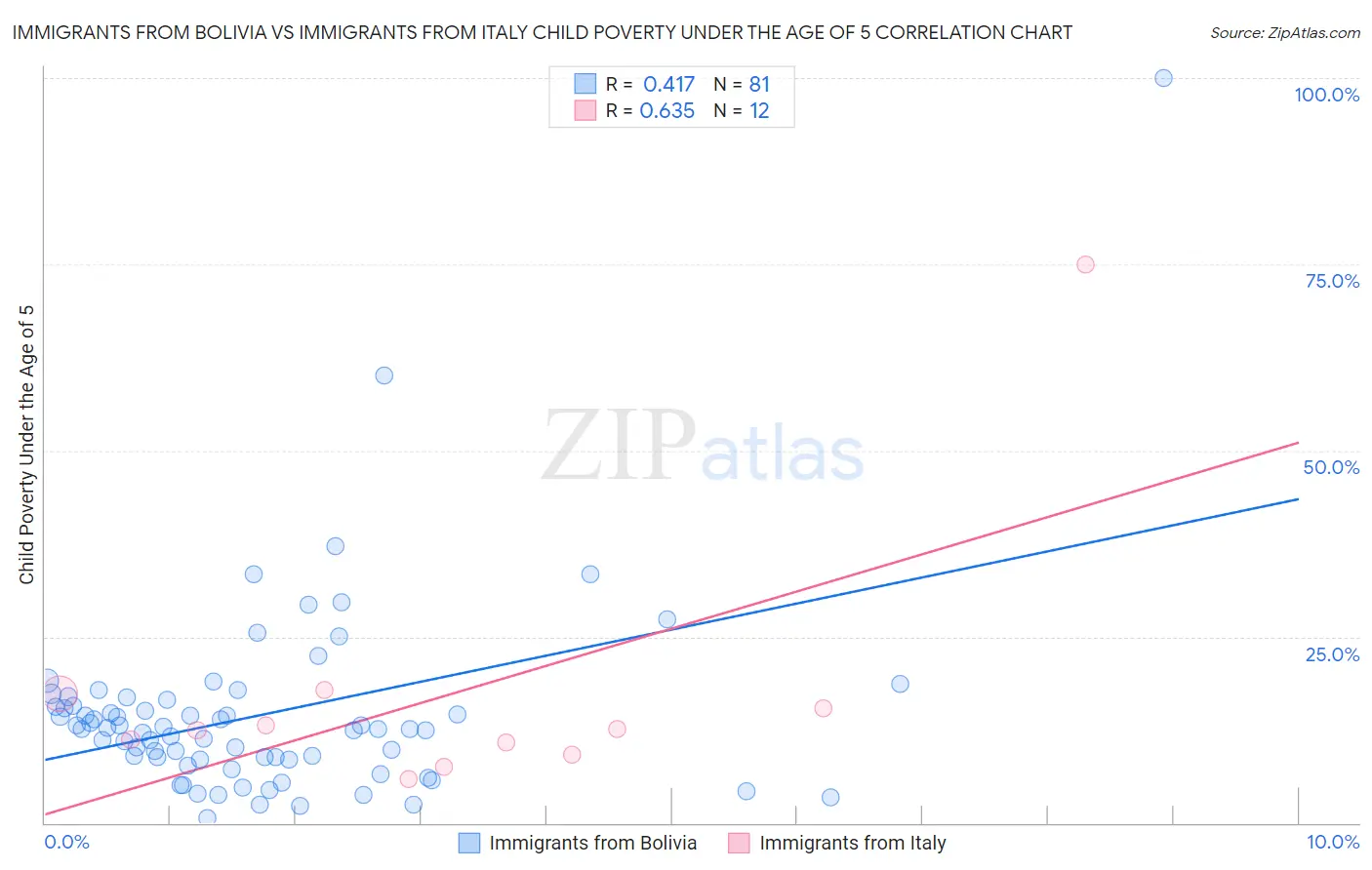 Immigrants from Bolivia vs Immigrants from Italy Child Poverty Under the Age of 5