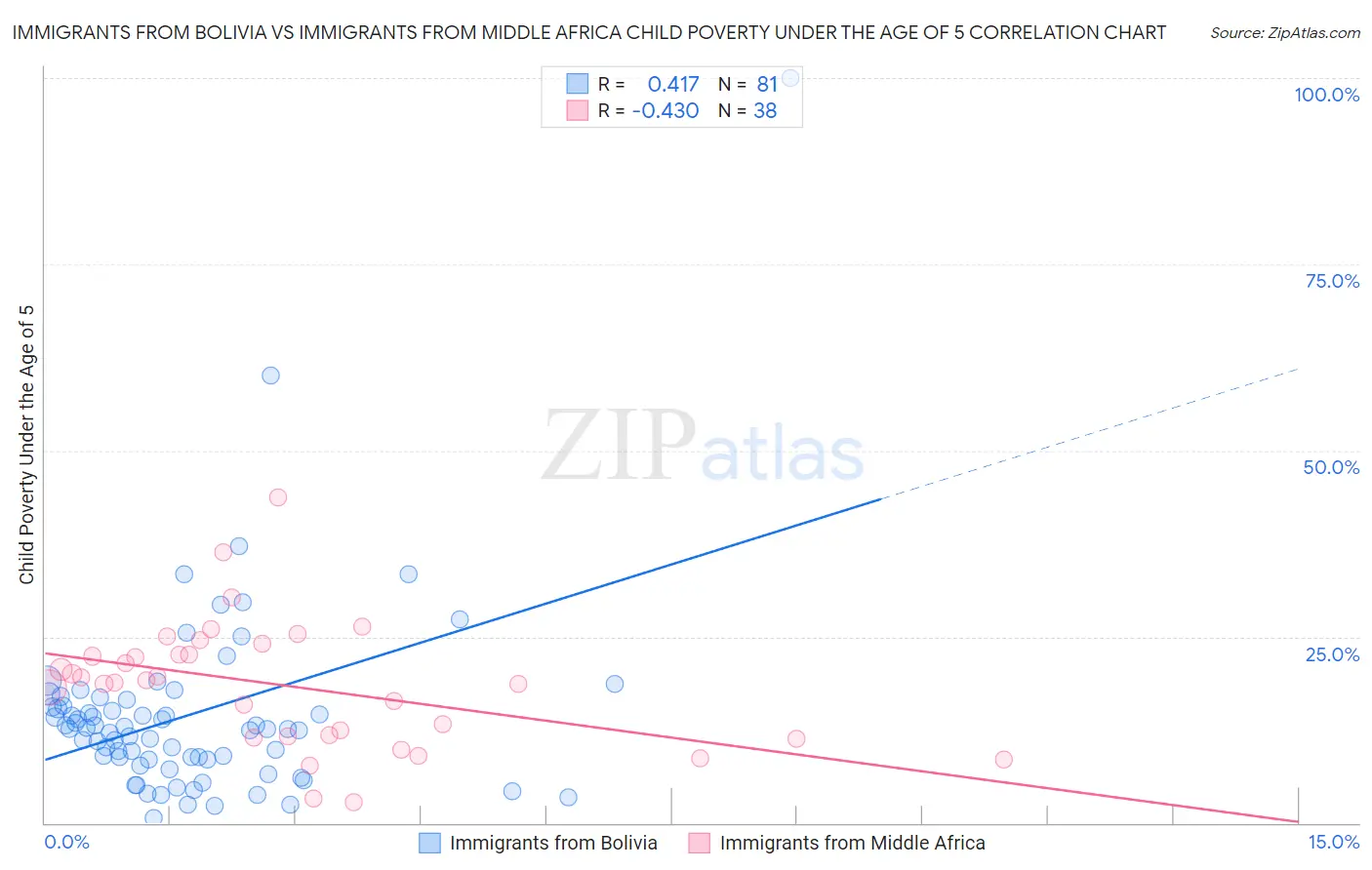 Immigrants from Bolivia vs Immigrants from Middle Africa Child Poverty Under the Age of 5