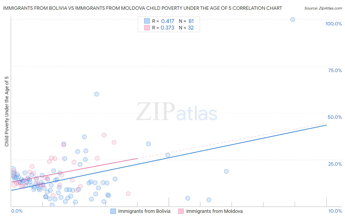 Immigrants from Bolivia vs Immigrants from Moldova Child Poverty Under the Age of 5