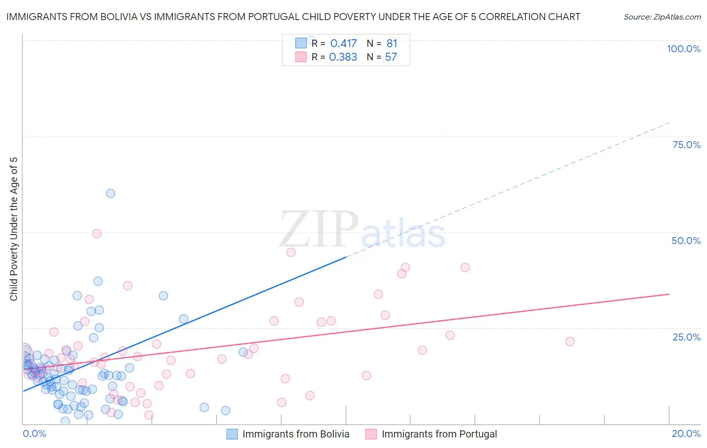 Immigrants from Bolivia vs Immigrants from Portugal Child Poverty Under the Age of 5