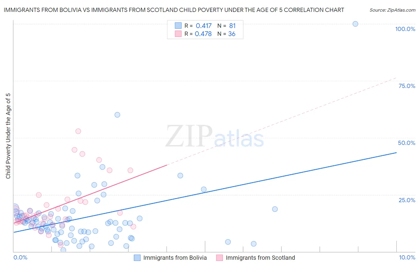 Immigrants from Bolivia vs Immigrants from Scotland Child Poverty Under the Age of 5