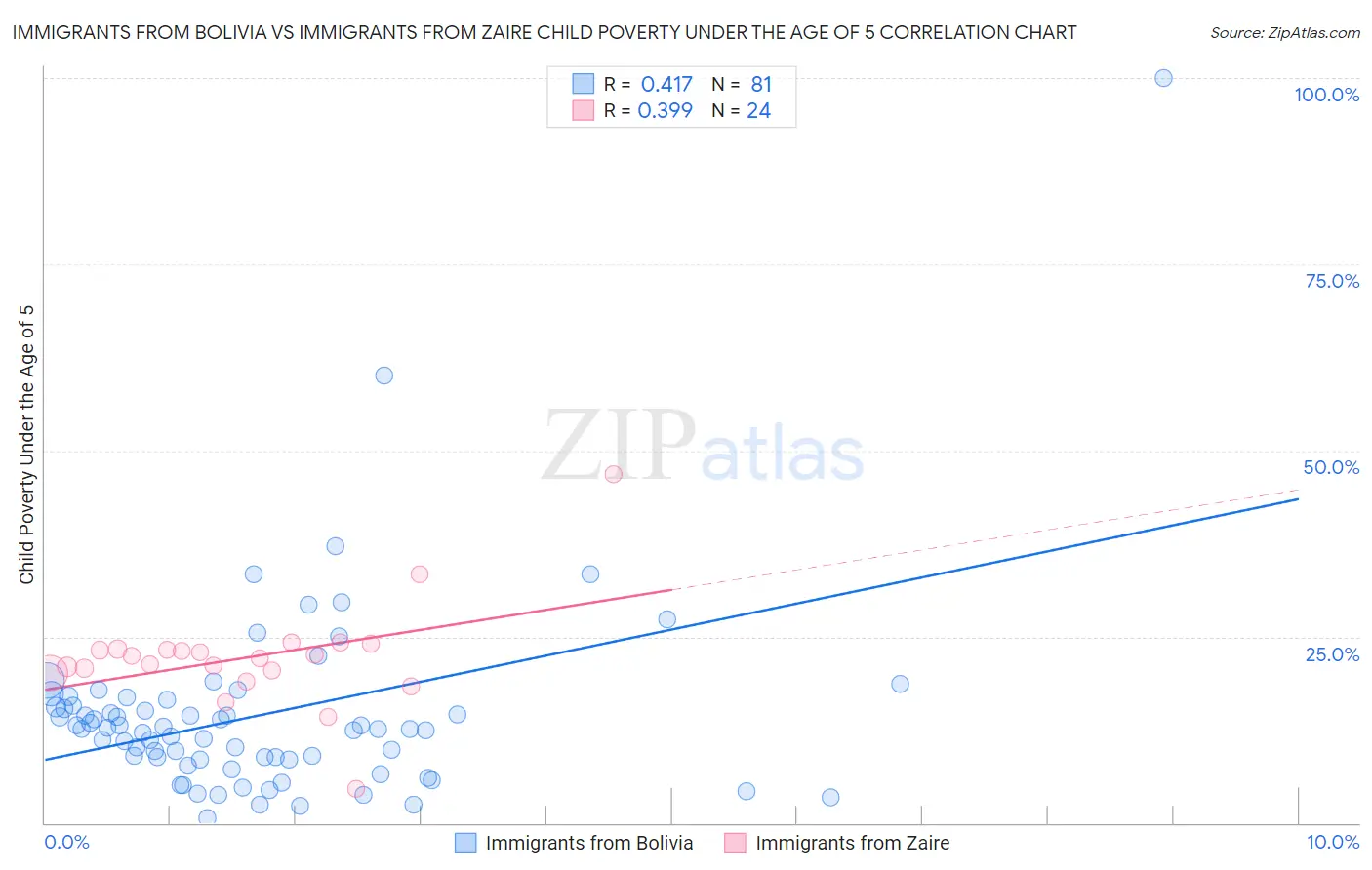 Immigrants from Bolivia vs Immigrants from Zaire Child Poverty Under the Age of 5