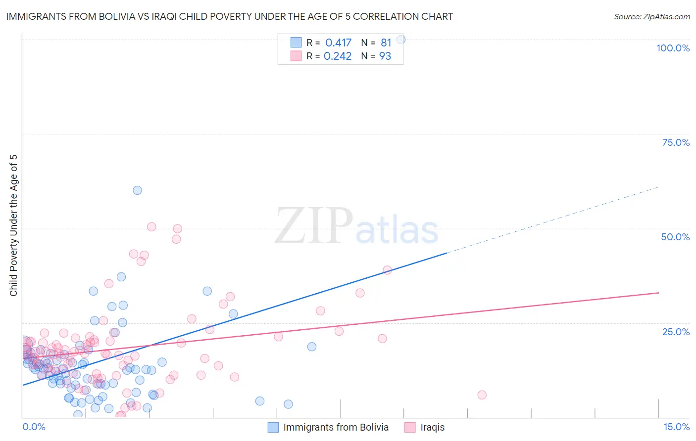 Immigrants from Bolivia vs Iraqi Child Poverty Under the Age of 5