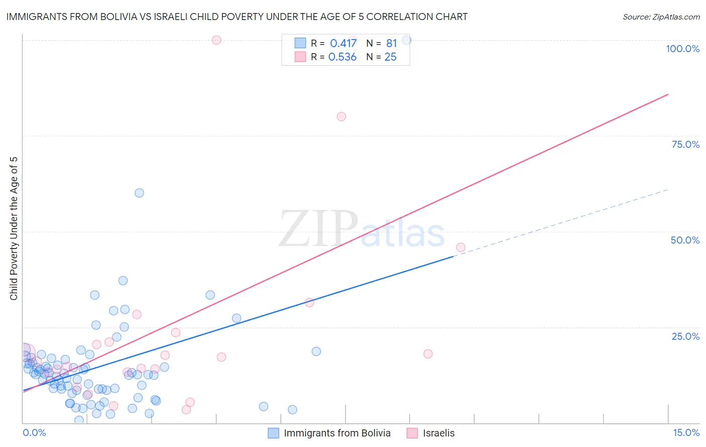 Immigrants from Bolivia vs Israeli Child Poverty Under the Age of 5