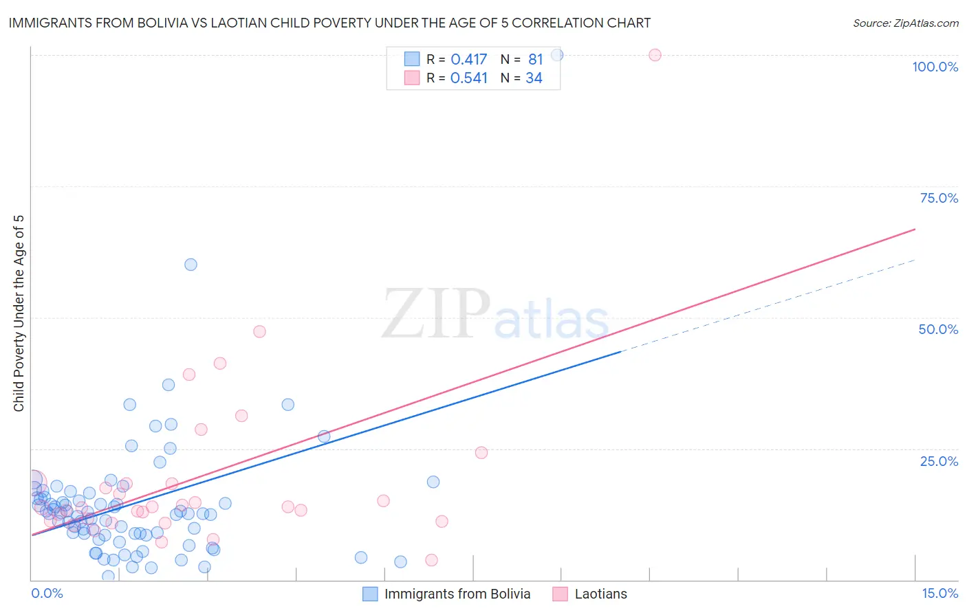 Immigrants from Bolivia vs Laotian Child Poverty Under the Age of 5