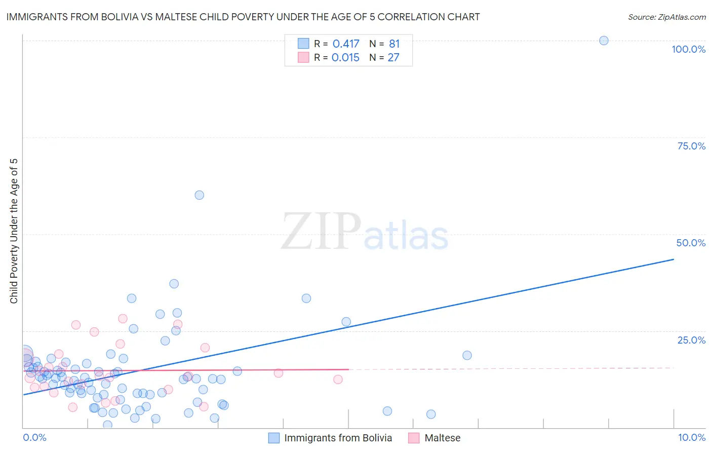 Immigrants from Bolivia vs Maltese Child Poverty Under the Age of 5