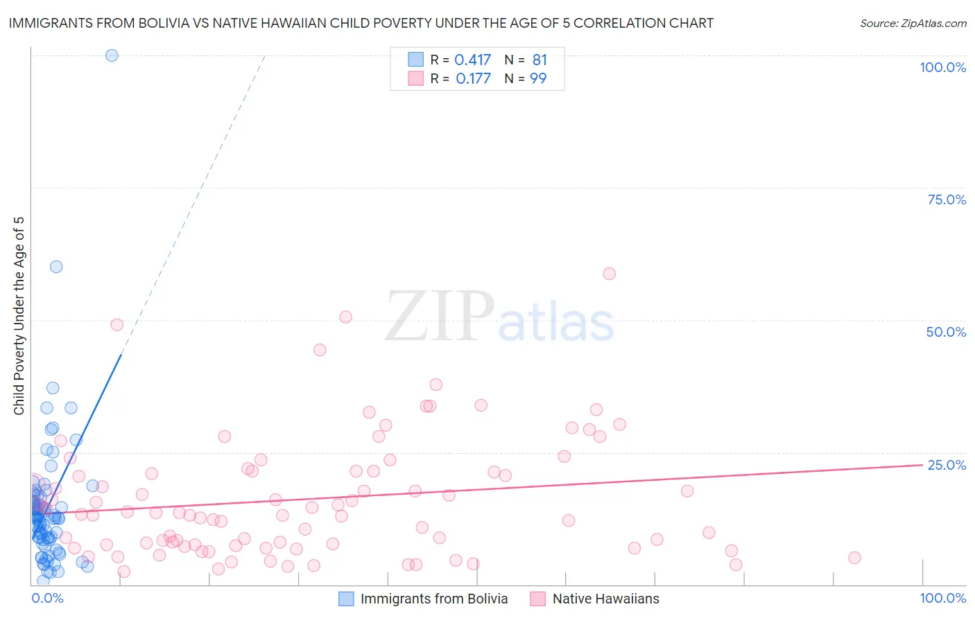 Immigrants from Bolivia vs Native Hawaiian Child Poverty Under the Age of 5