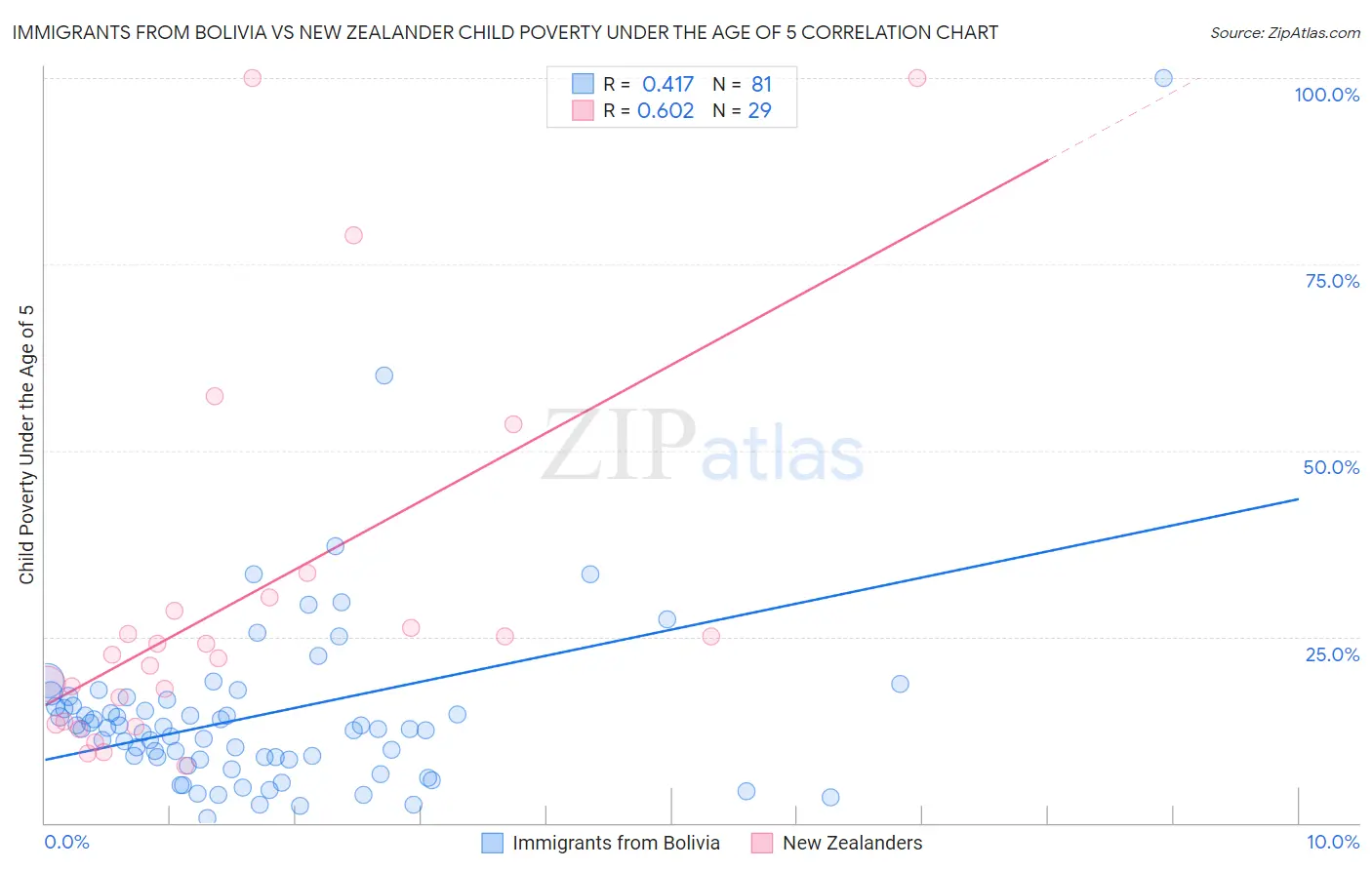 Immigrants from Bolivia vs New Zealander Child Poverty Under the Age of 5
