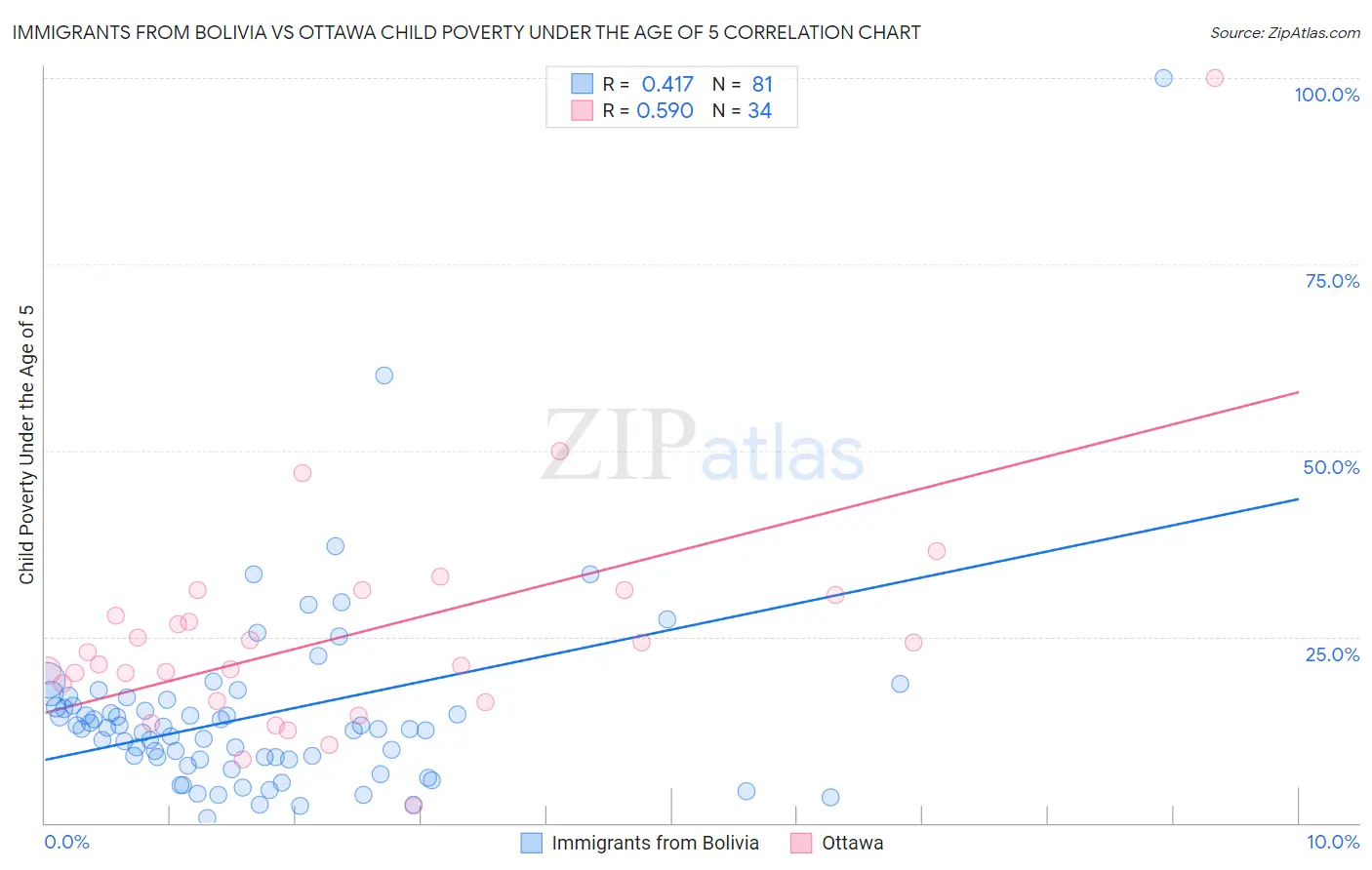 Immigrants from Bolivia vs Ottawa Child Poverty Under the Age of 5