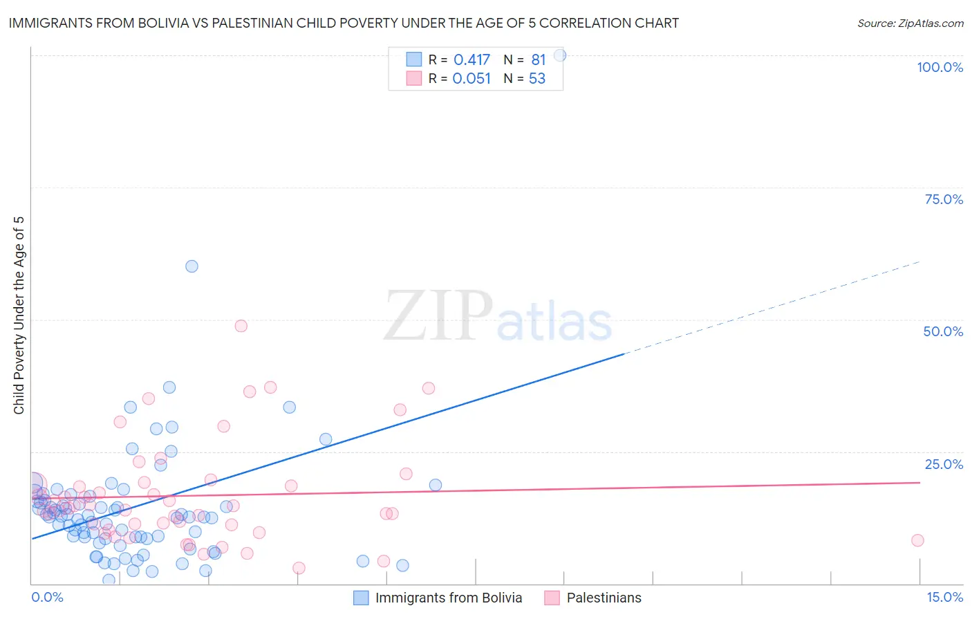 Immigrants from Bolivia vs Palestinian Child Poverty Under the Age of 5