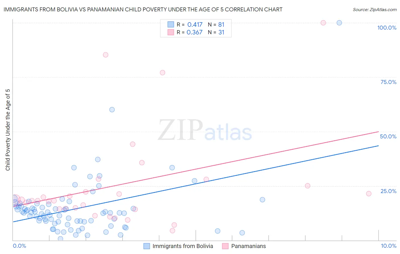 Immigrants from Bolivia vs Panamanian Child Poverty Under the Age of 5