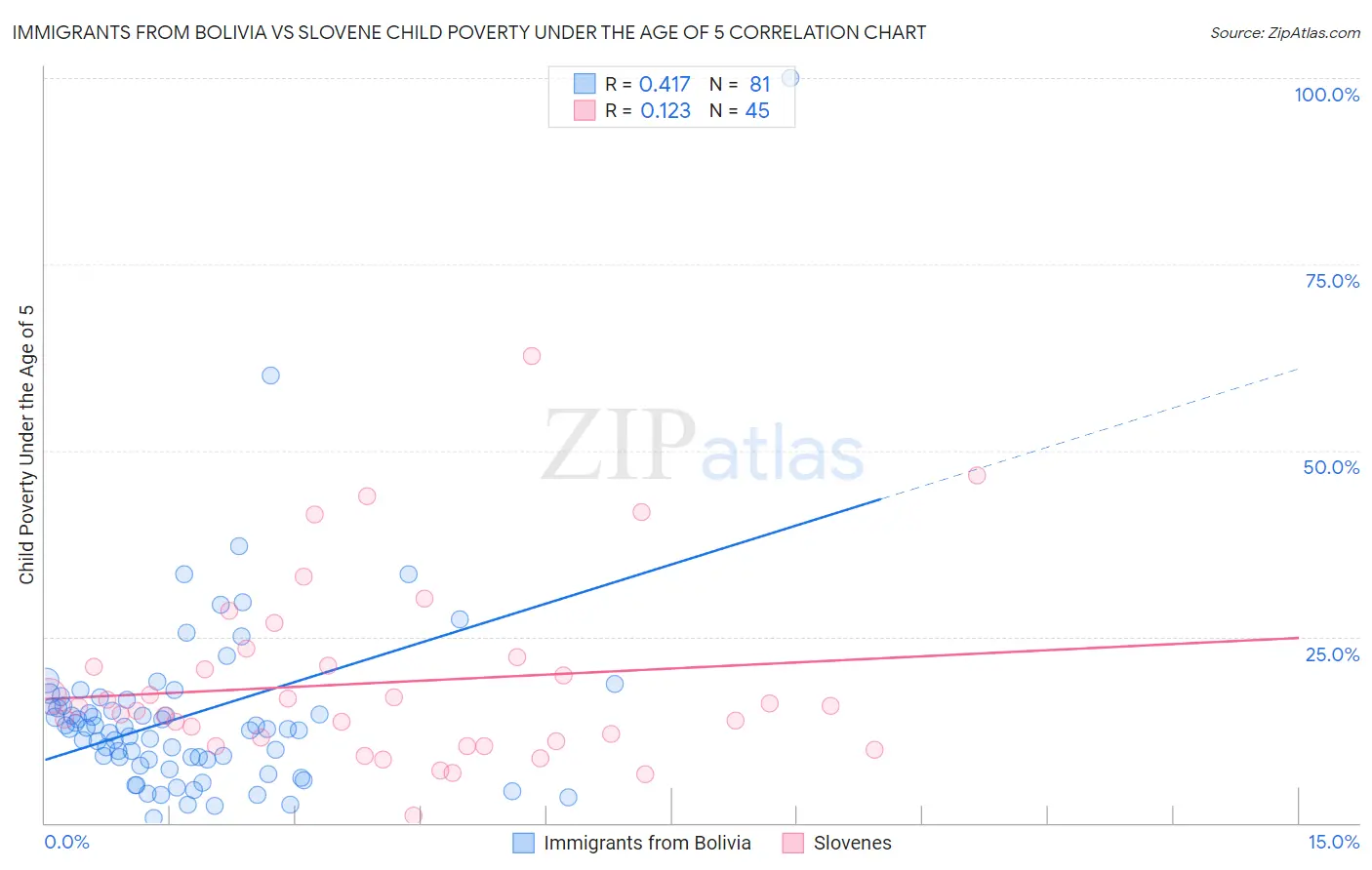 Immigrants from Bolivia vs Slovene Child Poverty Under the Age of 5