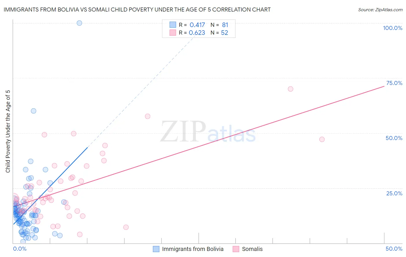 Immigrants from Bolivia vs Somali Child Poverty Under the Age of 5