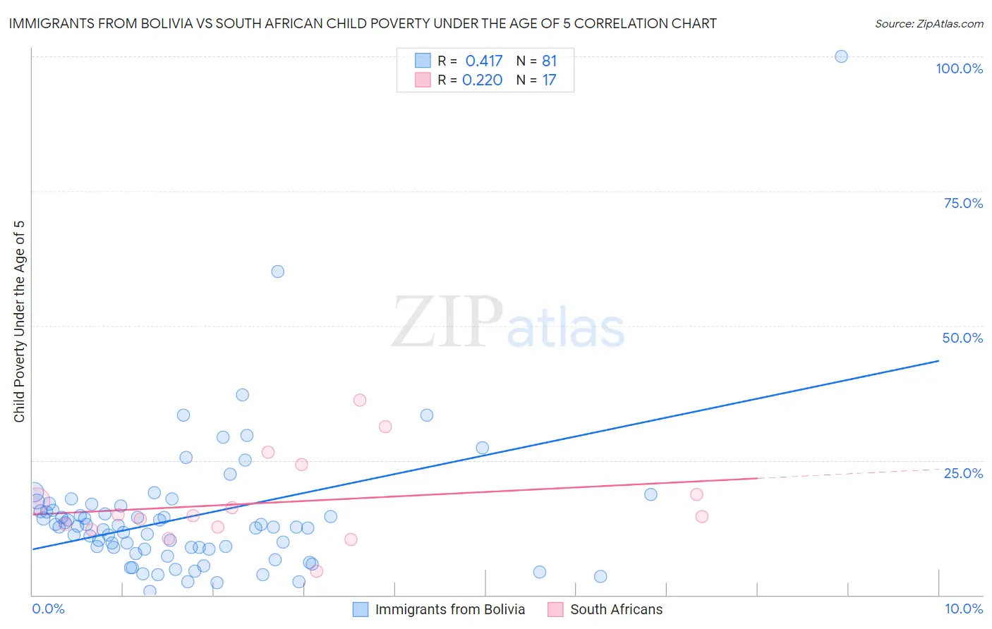 Immigrants from Bolivia vs South African Child Poverty Under the Age of 5