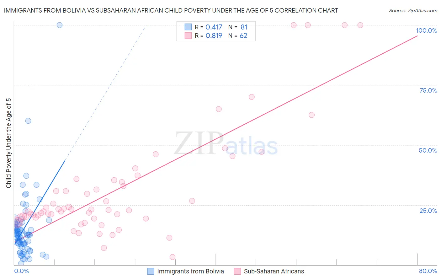 Immigrants from Bolivia vs Subsaharan African Child Poverty Under the Age of 5