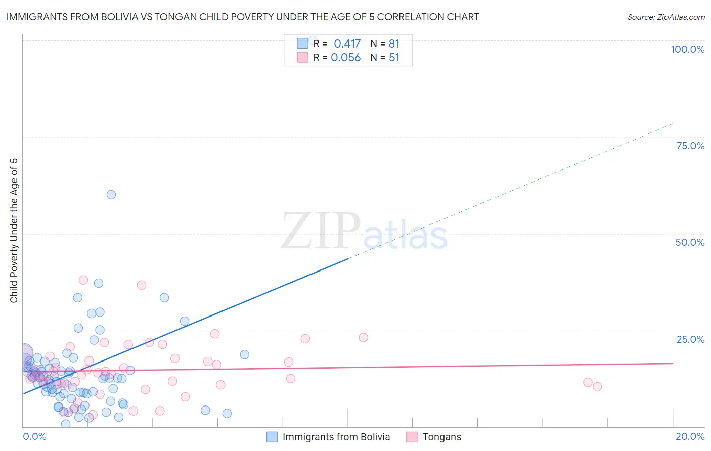 Immigrants from Bolivia vs Tongan Child Poverty Under the Age of 5