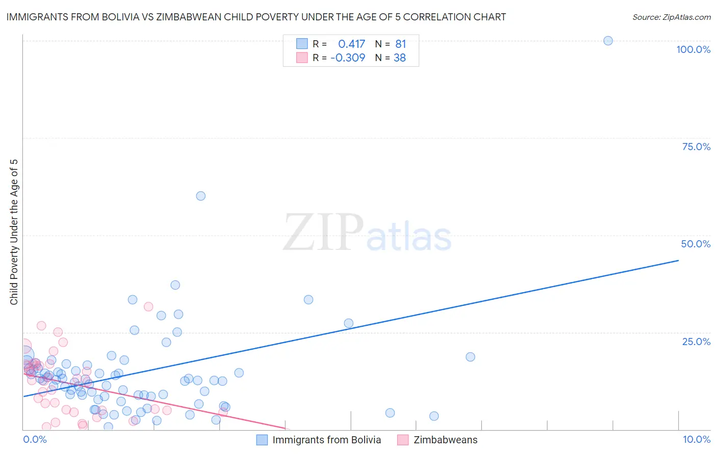 Immigrants from Bolivia vs Zimbabwean Child Poverty Under the Age of 5