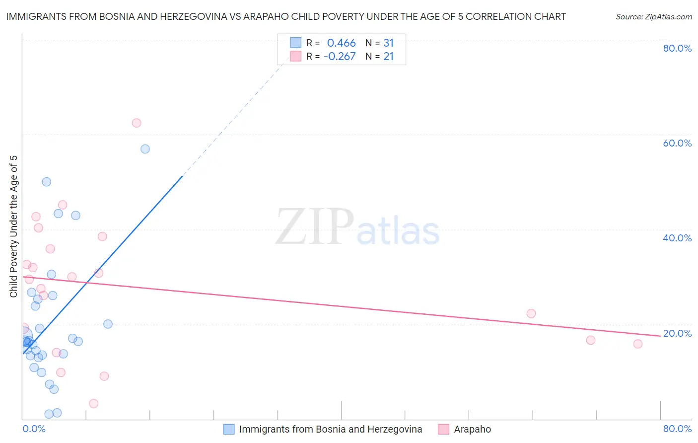 Immigrants from Bosnia and Herzegovina vs Arapaho Child Poverty Under the Age of 5