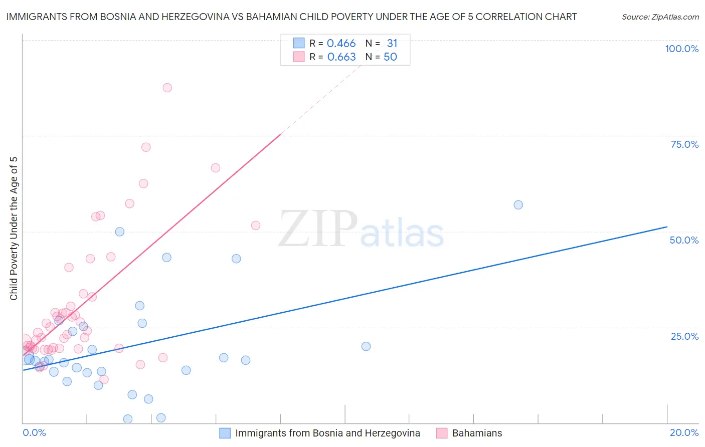 Immigrants from Bosnia and Herzegovina vs Bahamian Child Poverty Under the Age of 5