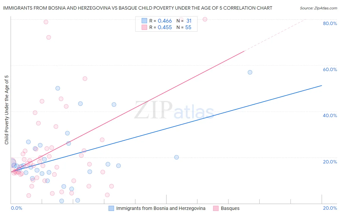 Immigrants from Bosnia and Herzegovina vs Basque Child Poverty Under the Age of 5