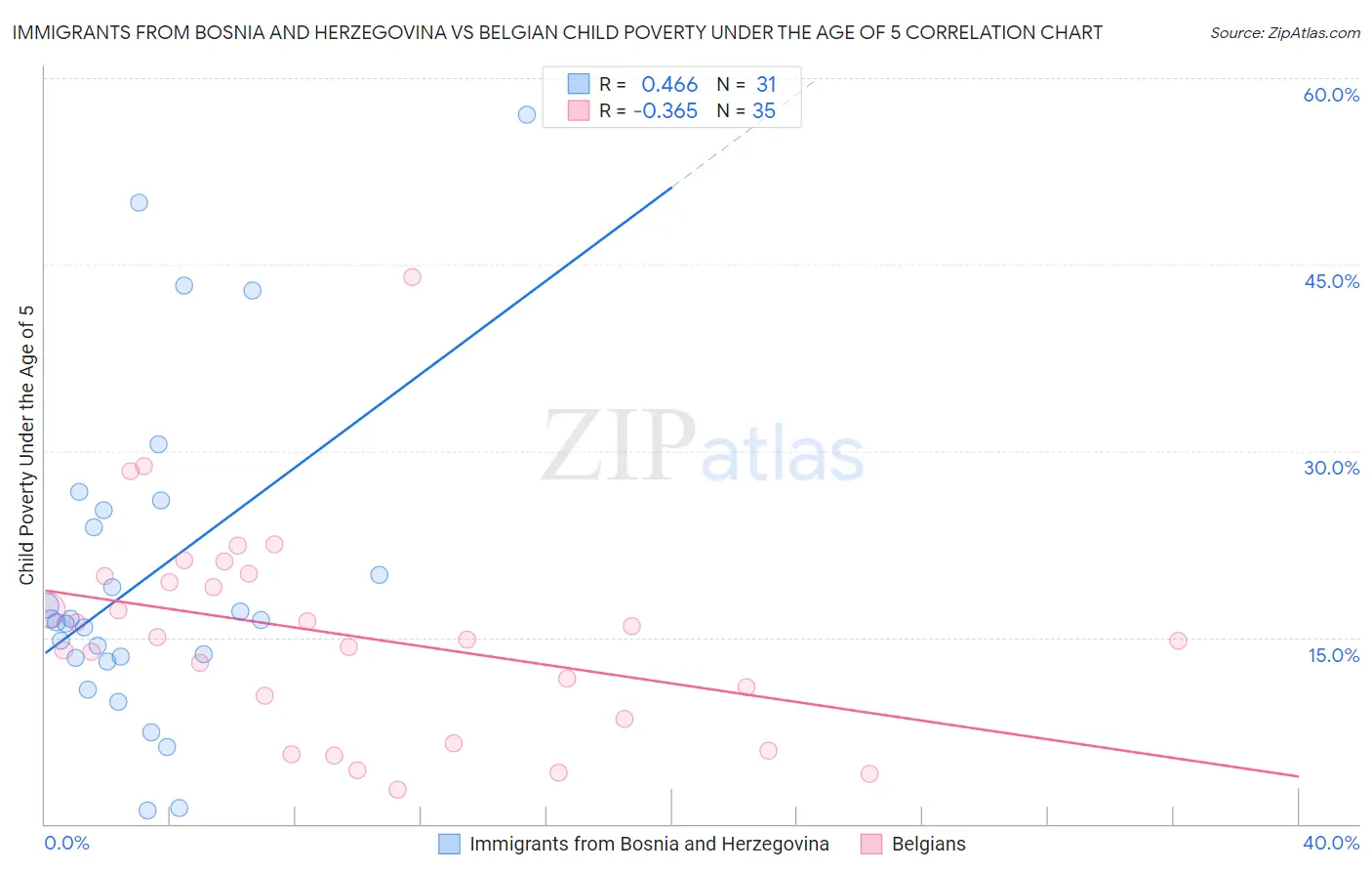 Immigrants from Bosnia and Herzegovina vs Belgian Child Poverty Under the Age of 5