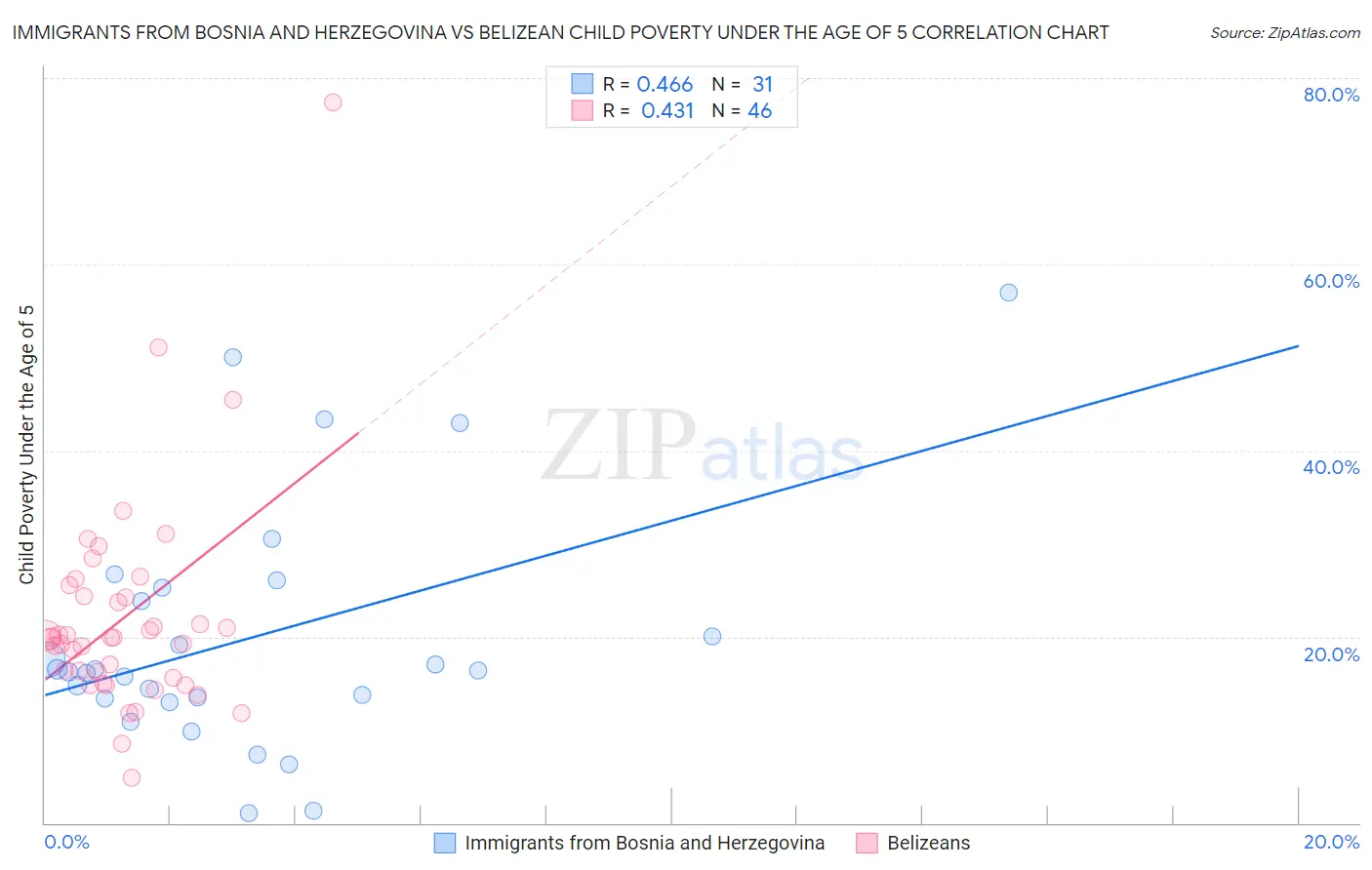 Immigrants from Bosnia and Herzegovina vs Belizean Child Poverty Under the Age of 5