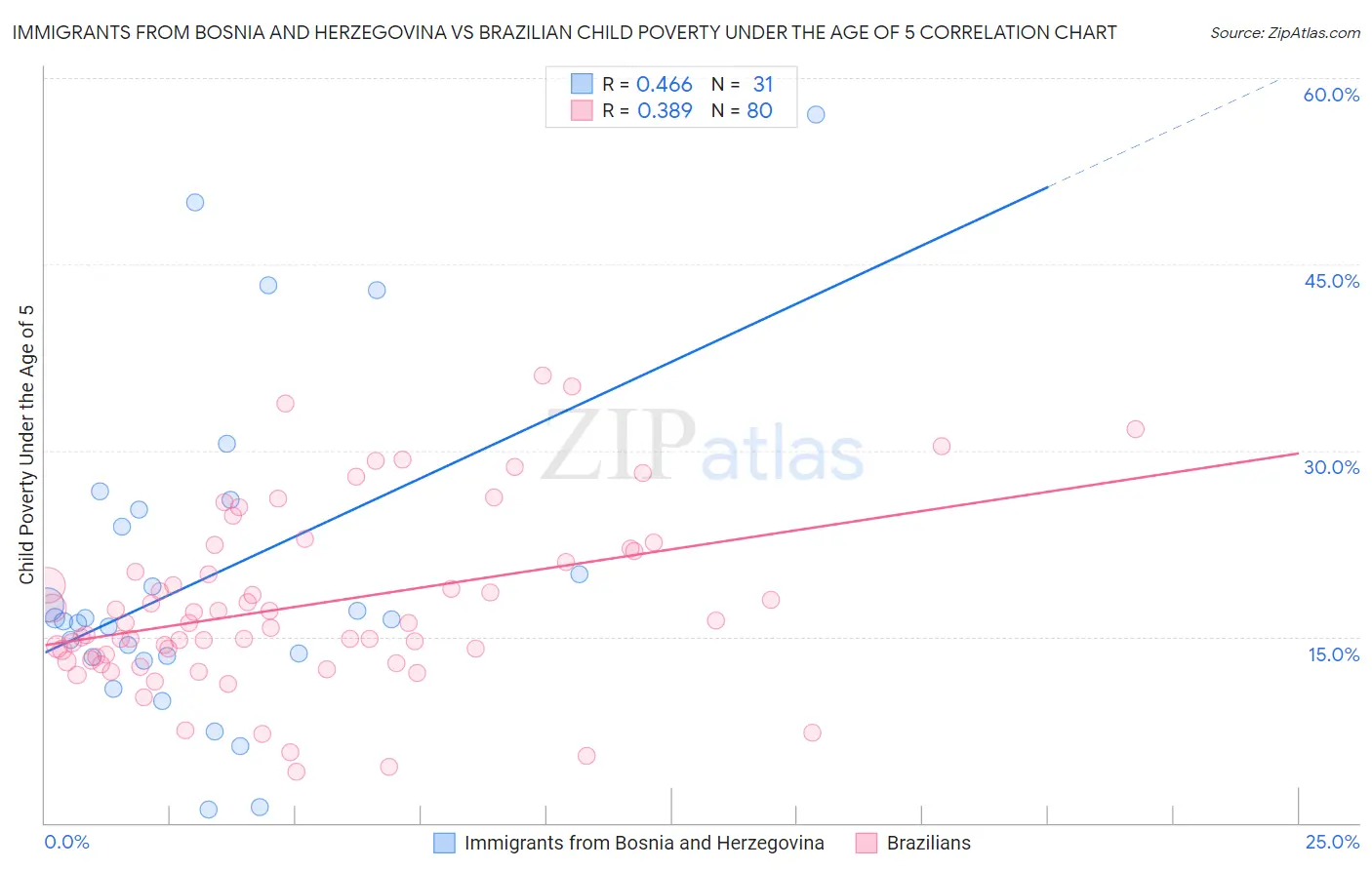 Immigrants from Bosnia and Herzegovina vs Brazilian Child Poverty Under the Age of 5