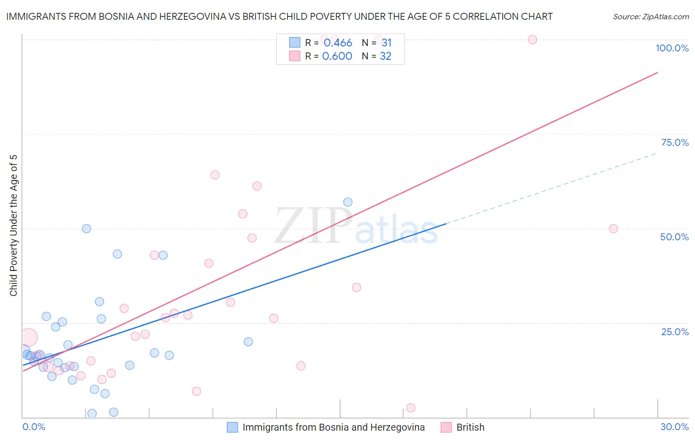 Immigrants from Bosnia and Herzegovina vs British Child Poverty Under the Age of 5