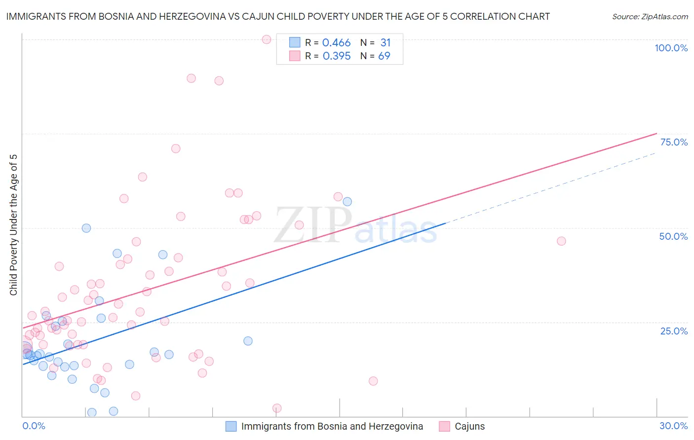Immigrants from Bosnia and Herzegovina vs Cajun Child Poverty Under the Age of 5