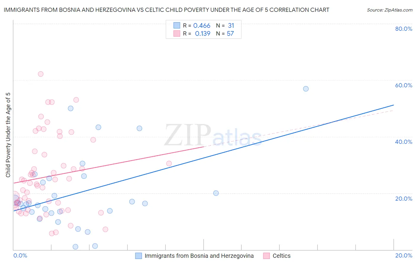 Immigrants from Bosnia and Herzegovina vs Celtic Child Poverty Under the Age of 5