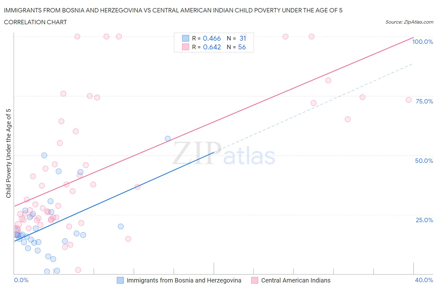 Immigrants from Bosnia and Herzegovina vs Central American Indian Child Poverty Under the Age of 5