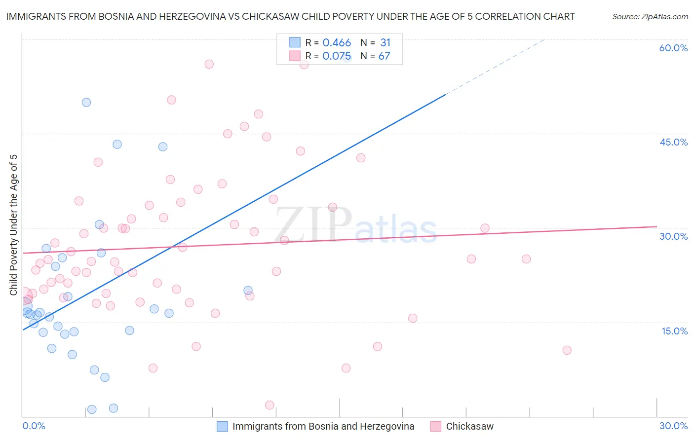 Immigrants from Bosnia and Herzegovina vs Chickasaw Child Poverty Under the Age of 5