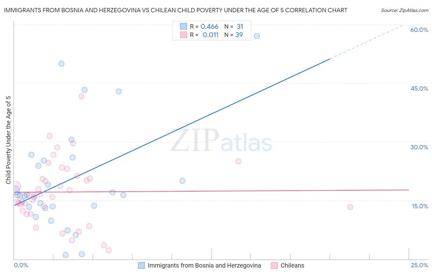 Immigrants from Bosnia and Herzegovina vs Chilean Child Poverty Under the Age of 5