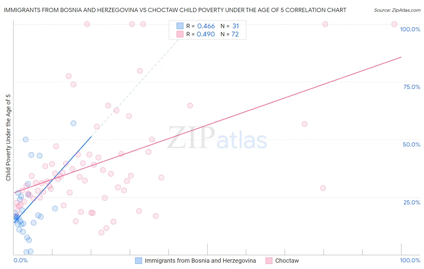 Immigrants from Bosnia and Herzegovina vs Choctaw Child Poverty Under the Age of 5