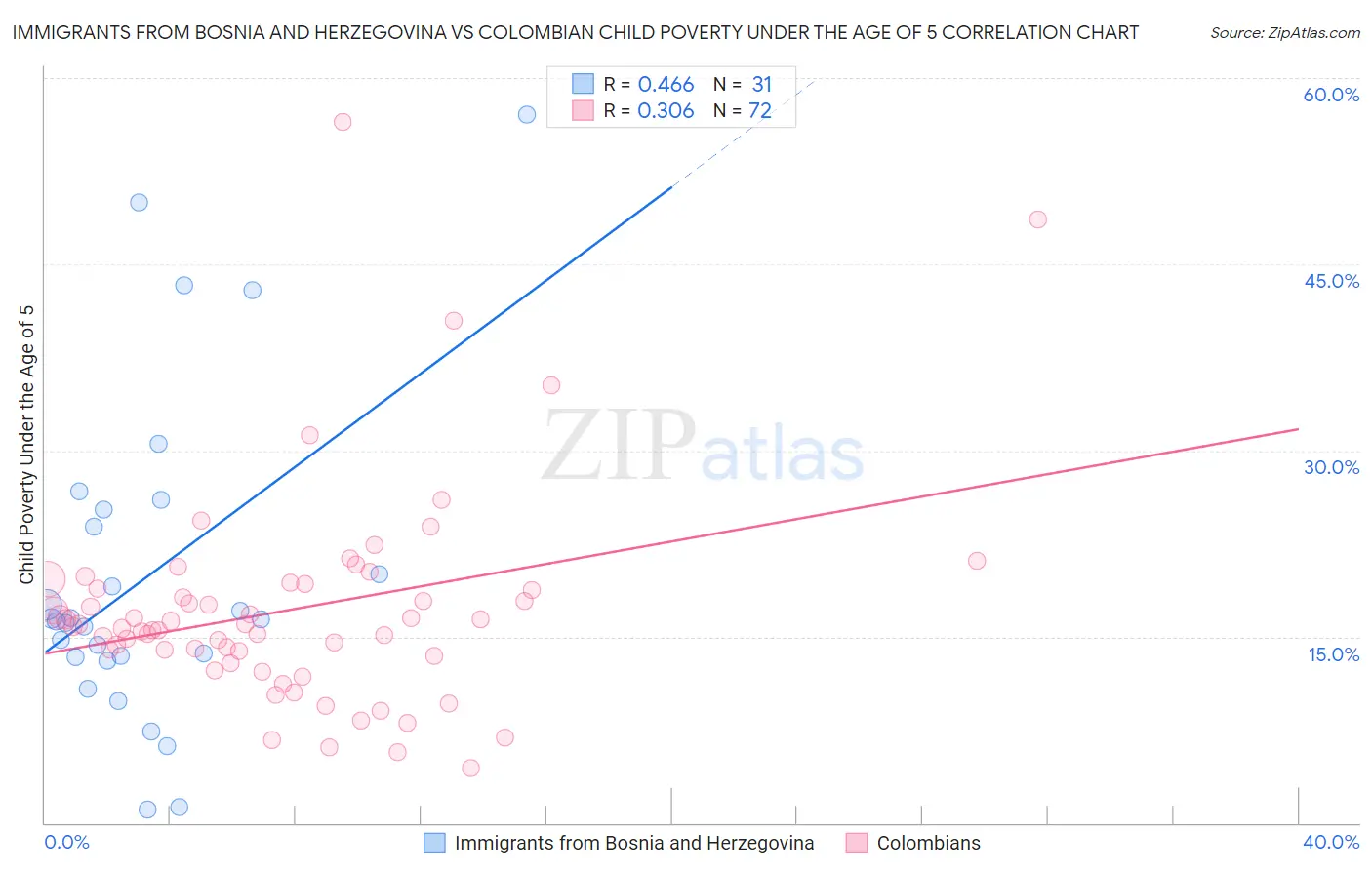 Immigrants from Bosnia and Herzegovina vs Colombian Child Poverty Under the Age of 5