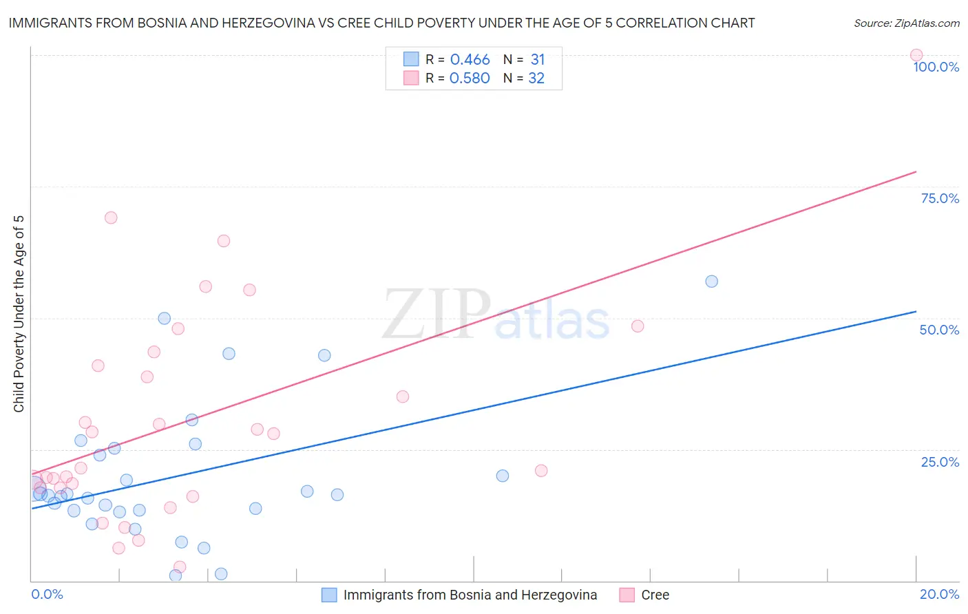 Immigrants from Bosnia and Herzegovina vs Cree Child Poverty Under the Age of 5