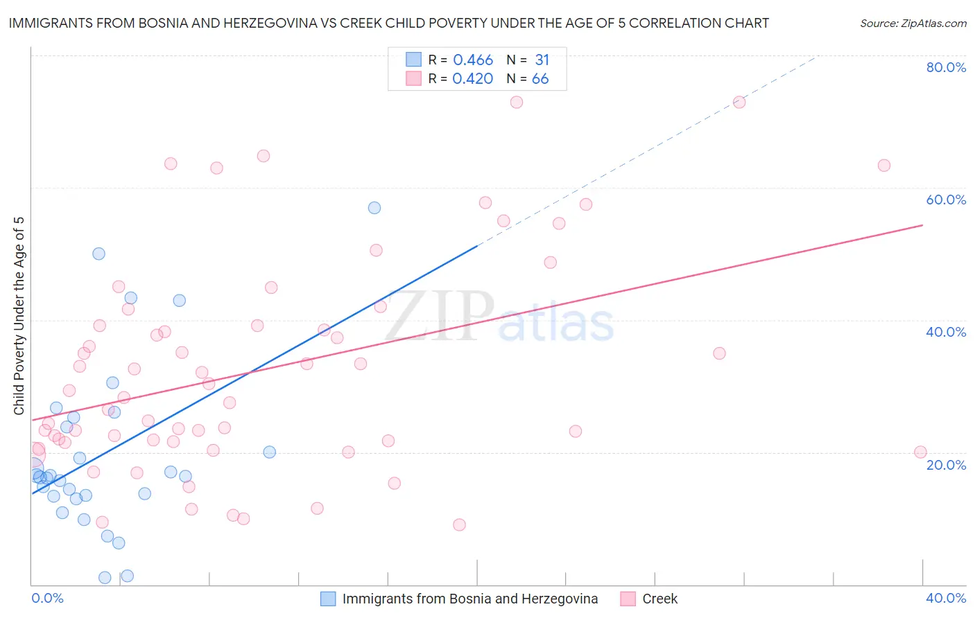Immigrants from Bosnia and Herzegovina vs Creek Child Poverty Under the Age of 5