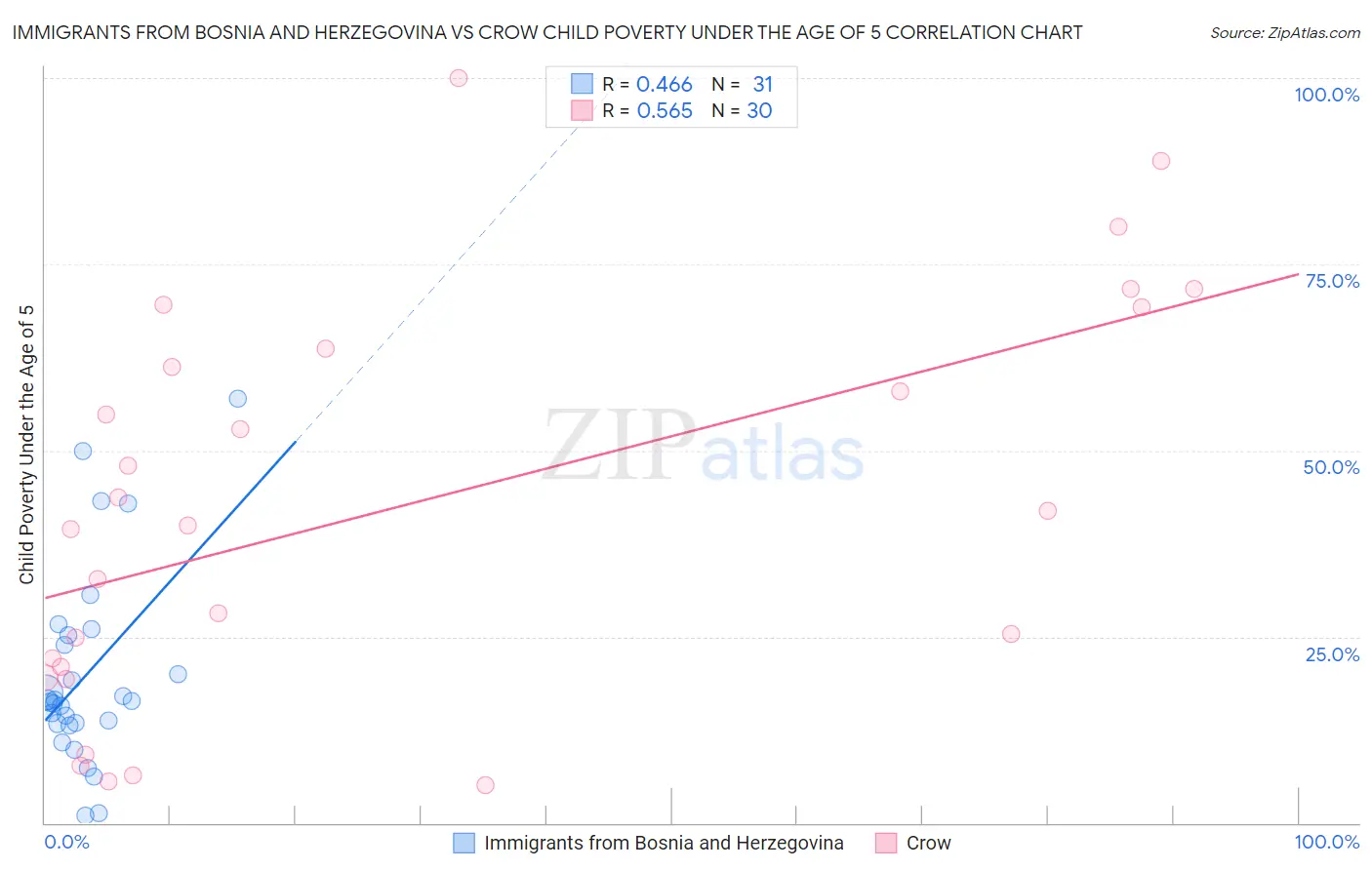 Immigrants from Bosnia and Herzegovina vs Crow Child Poverty Under the Age of 5