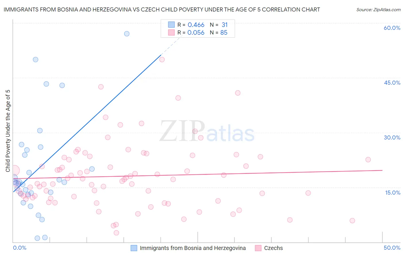 Immigrants from Bosnia and Herzegovina vs Czech Child Poverty Under the Age of 5