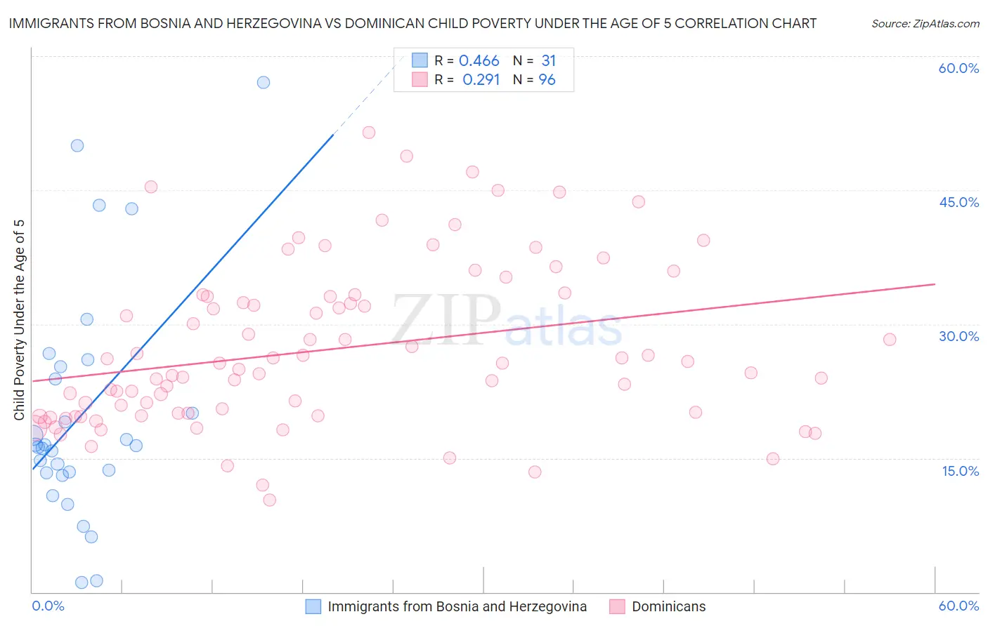 Immigrants from Bosnia and Herzegovina vs Dominican Child Poverty Under the Age of 5