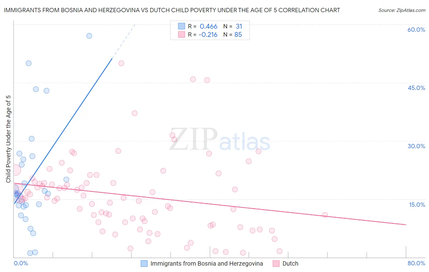 Immigrants from Bosnia and Herzegovina vs Dutch Child Poverty Under the Age of 5