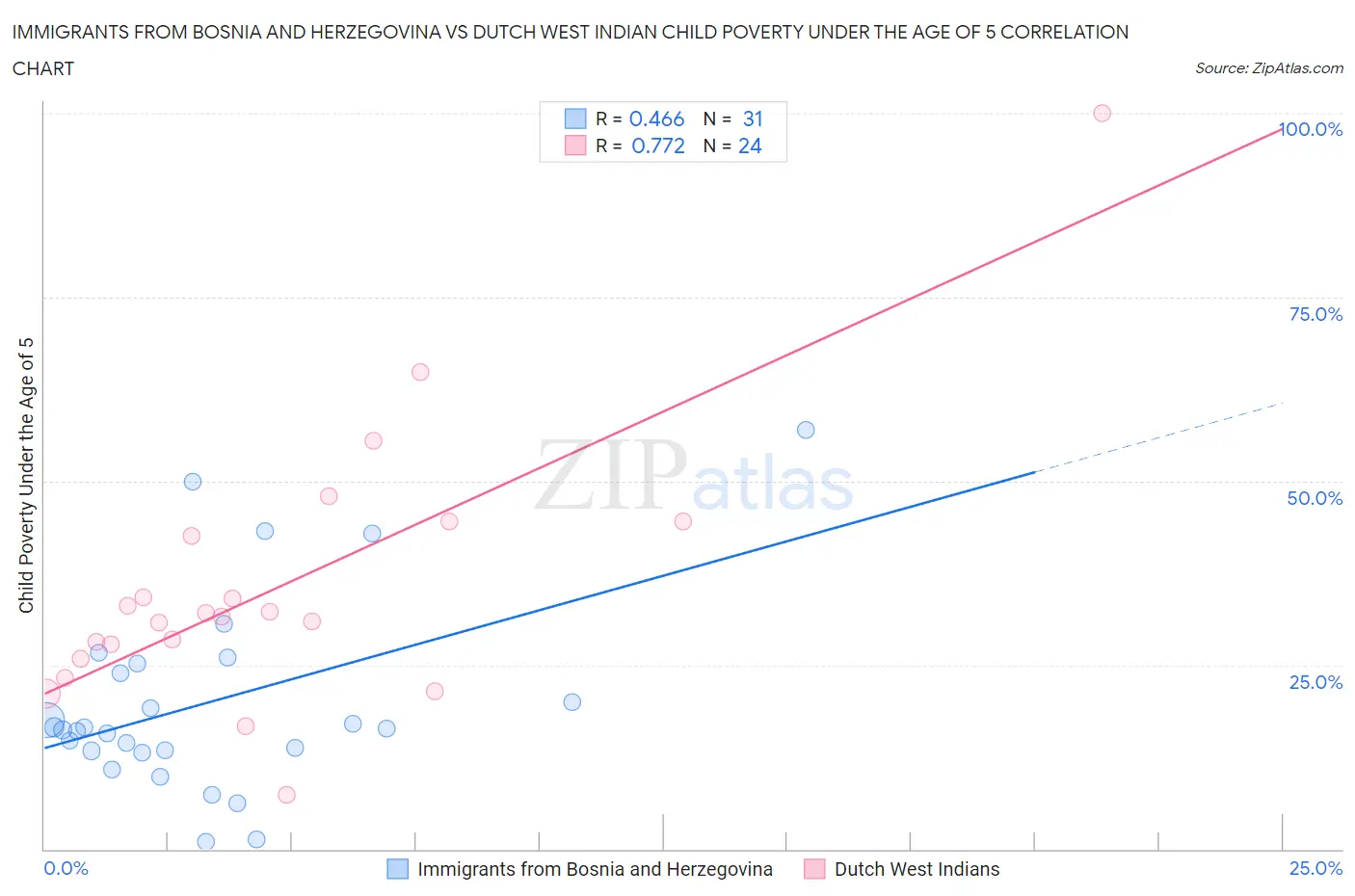 Immigrants from Bosnia and Herzegovina vs Dutch West Indian Child Poverty Under the Age of 5