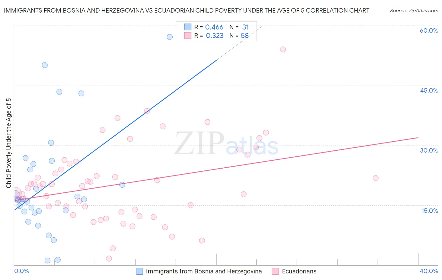 Immigrants from Bosnia and Herzegovina vs Ecuadorian Child Poverty Under the Age of 5