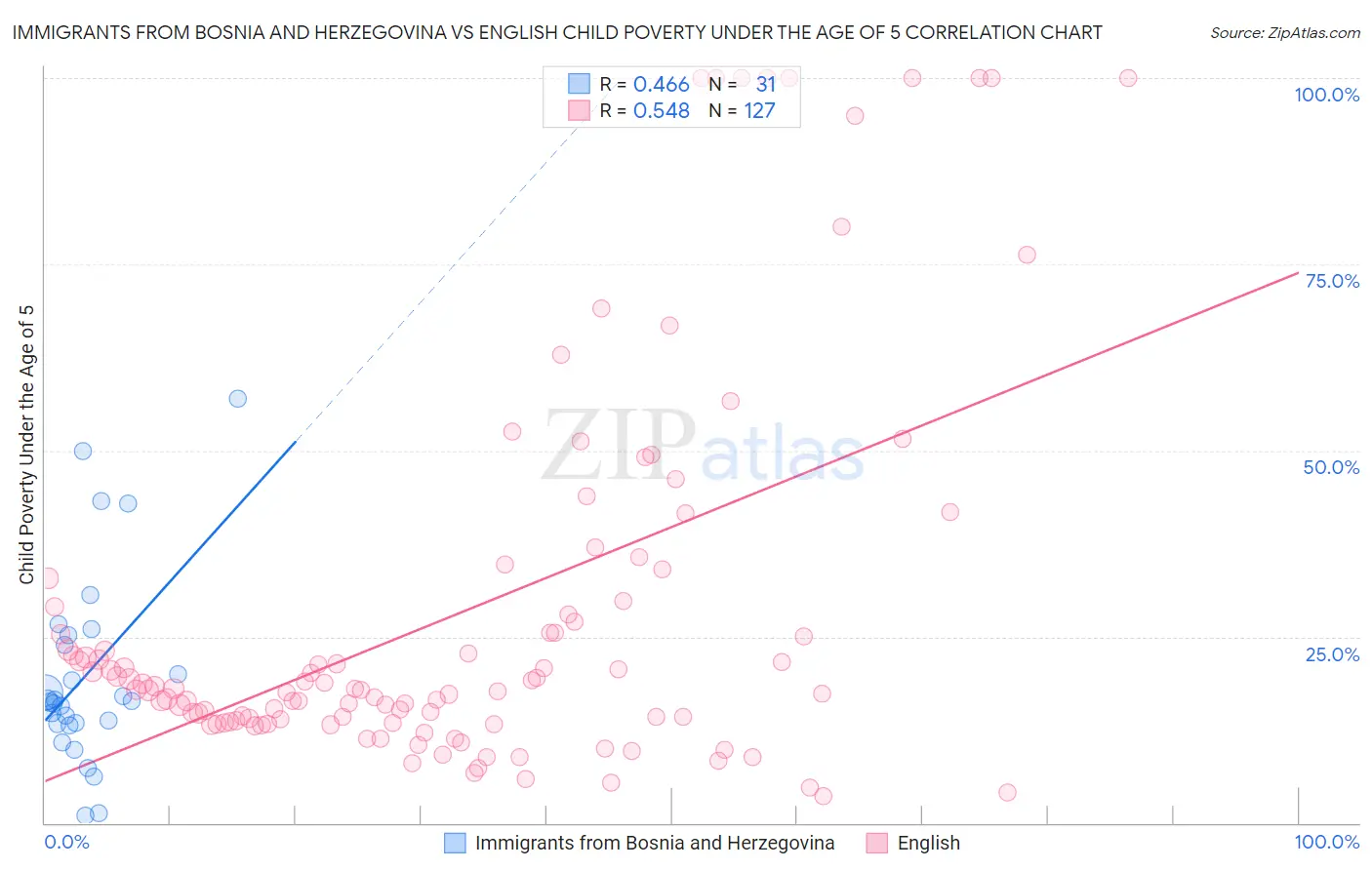 Immigrants from Bosnia and Herzegovina vs English Child Poverty Under the Age of 5