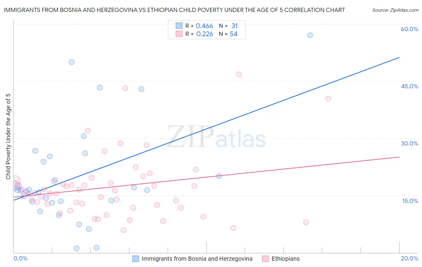 Immigrants from Bosnia and Herzegovina vs Ethiopian Child Poverty Under the Age of 5