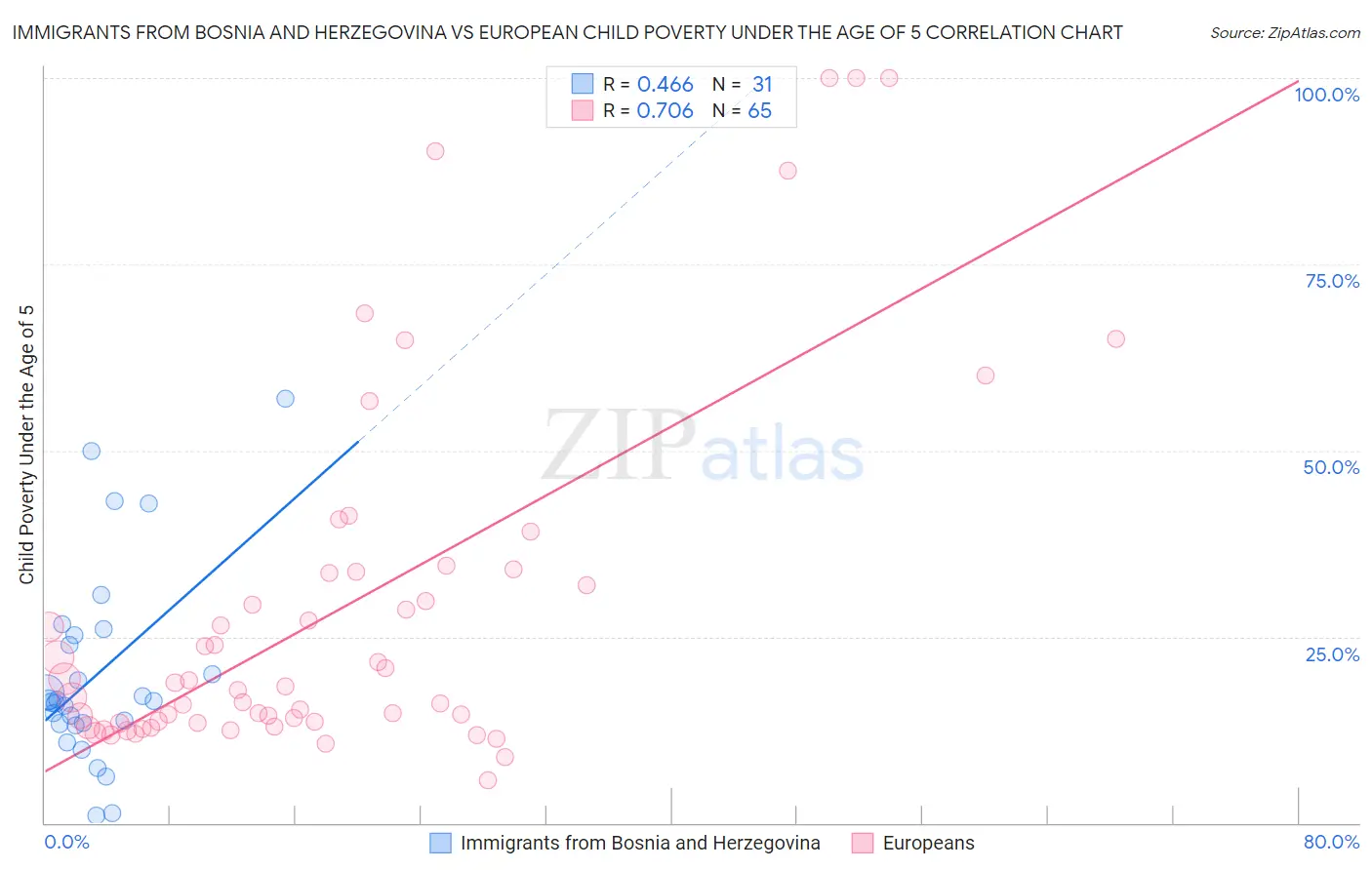 Immigrants from Bosnia and Herzegovina vs European Child Poverty Under the Age of 5