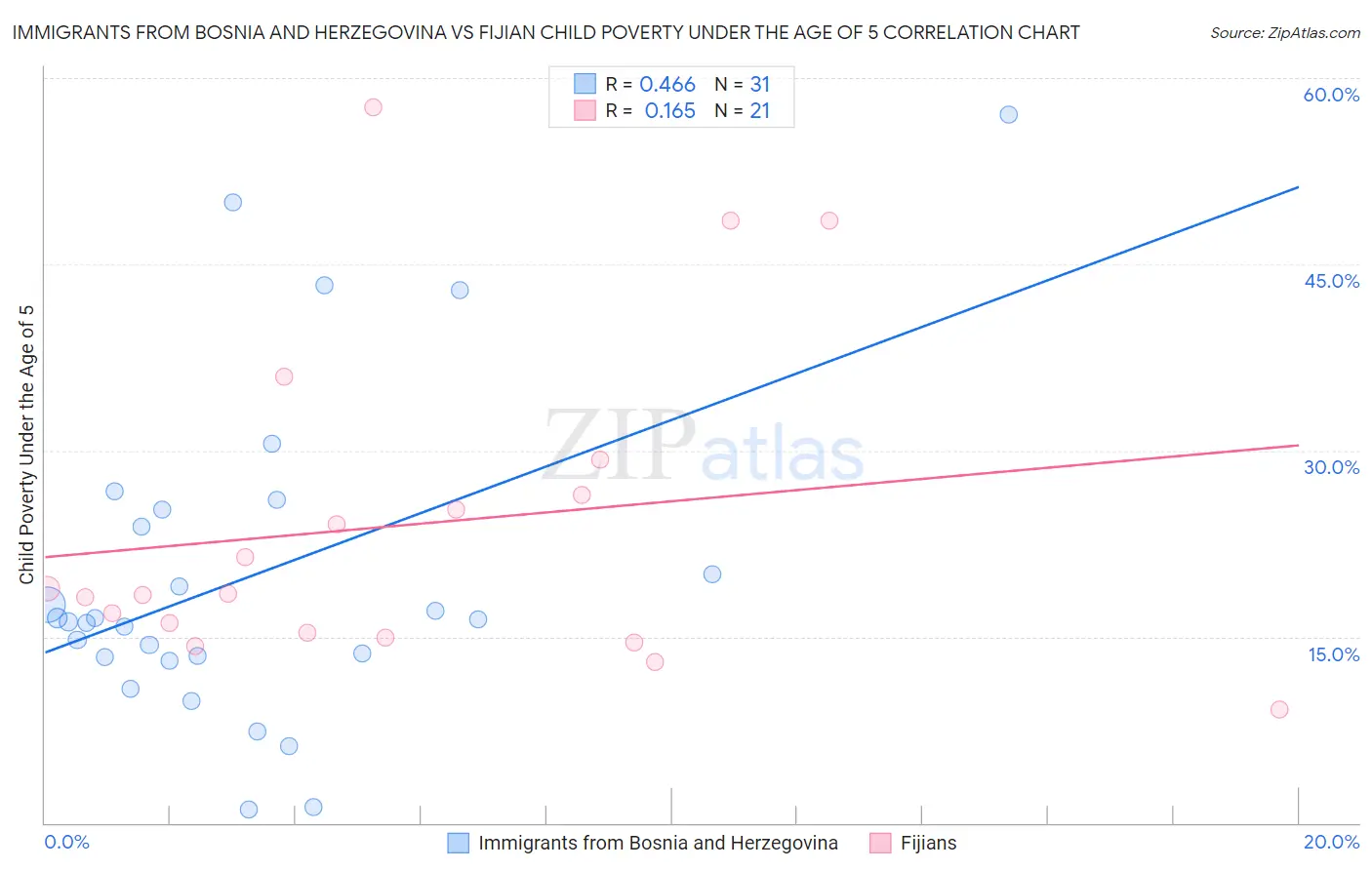 Immigrants from Bosnia and Herzegovina vs Fijian Child Poverty Under the Age of 5