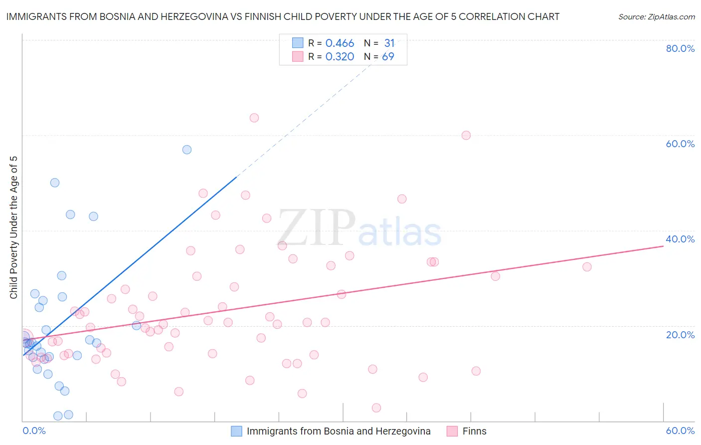 Immigrants from Bosnia and Herzegovina vs Finnish Child Poverty Under the Age of 5